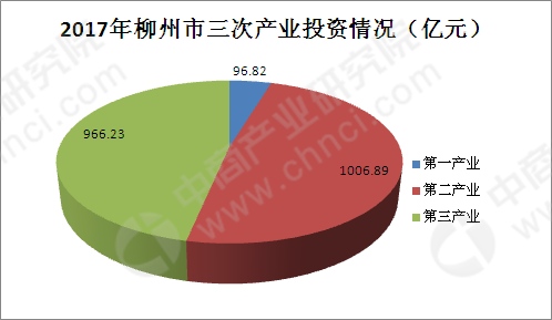 2018年廣西柳州市產(chǎn)業(yè)結(jié)構(gòu)及產(chǎn)業(yè)轉(zhuǎn)移分析 汽車等12大重點(diǎn)產(chǎn)業(yè)與第一產(chǎn)業(yè)投資