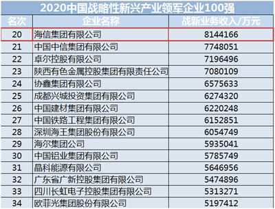 海信再次領(lǐng)跑 戰(zhàn)略性新興產(chǎn)業(yè)百強(qiáng)蟬聯(lián)家電第一的啟示