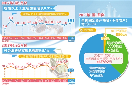 前兩月國民經(jīng)濟穩(wěn)健開局，第一產(chǎn)業(yè)投資呈現(xiàn)穩(wěn)中向好態(tài)勢