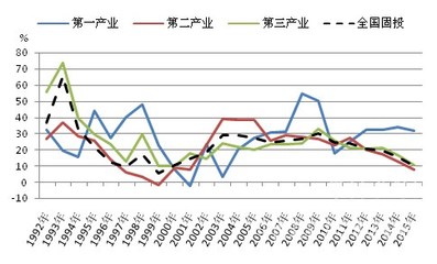 原創(chuàng) 2015年混凝土行業(yè)運(yùn)行分析及2016年展望——對(duì)第一產(chǎn)業(yè)的投資
