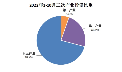 阿勒泰地區2022年1-10月經濟運行分析 第一產業投資發展現狀與啟示